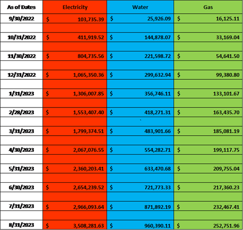 Fiscal Year to Date Utility Cost